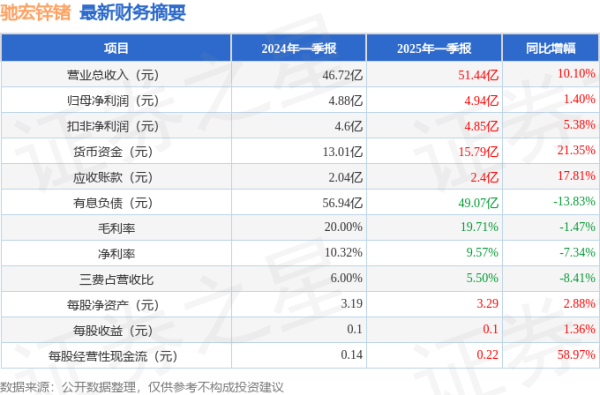 港陆证券 驰宏锌锗(600497)2025年一季报简析: 营收净利润同比双双增长