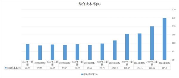 配查信 近半数高管焕新, 股东欲出走;这家“富二代”险企怎么了? 永城财险去年净资产收益率跌至-23%, 亏损5.5亿…