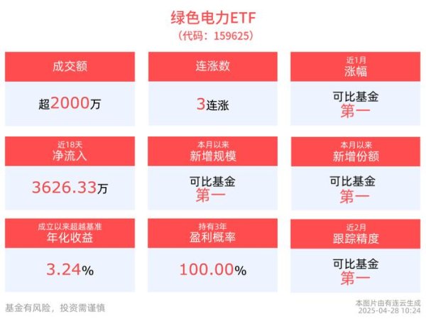 星速配资 核电审批开闸！10台核电新机组获核准，绿色电力ETF(159625)冲击3连涨