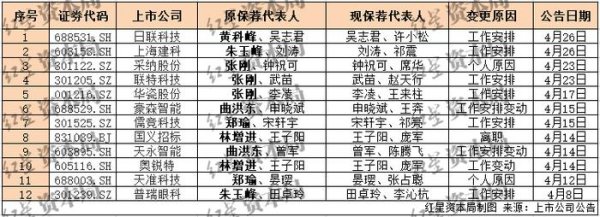 天创优配 国泰海通集中更换上市公司保代，多位出自原海通证券，有人年初刚被通报批评