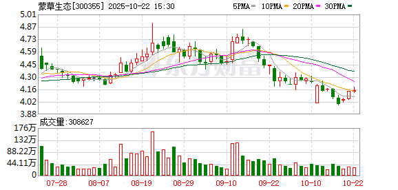 泸深配 蒙草生态：拟定增募资不超14.95亿元 用于三北工程及防沙治沙等项目
