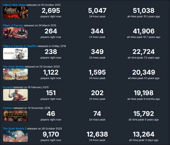 好股盛 黑曜石游戏越做越差？玩家热议：真相并非如此